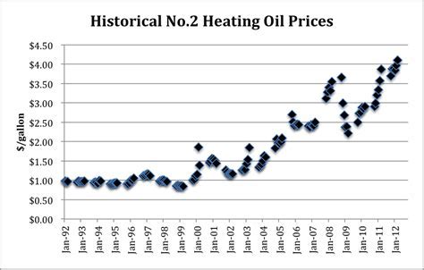 Bristol Ct Oil Prices